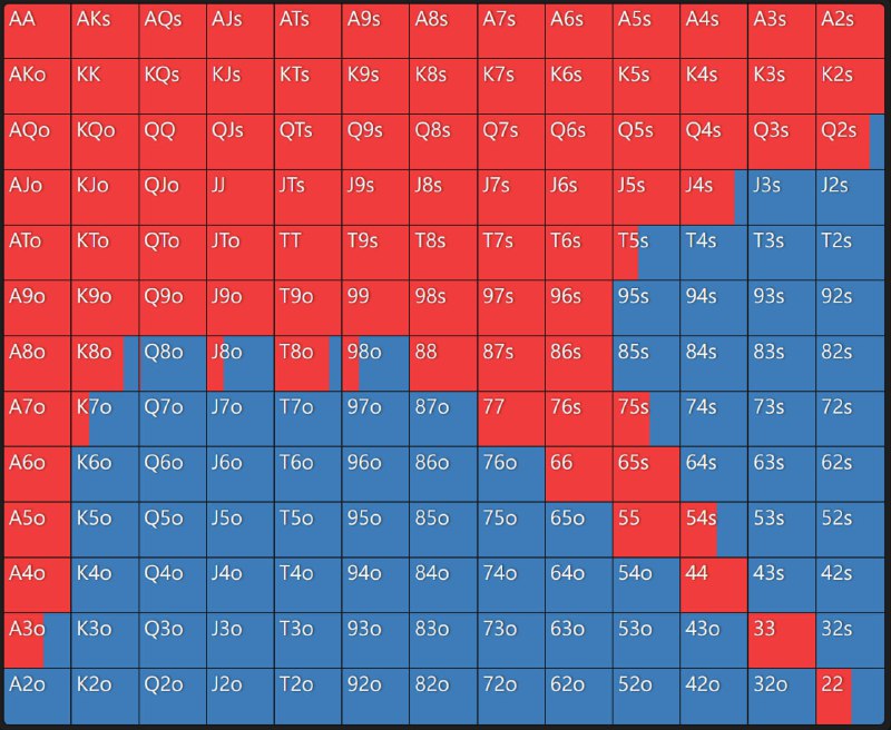#poker翻前五个位置的 Open 范围