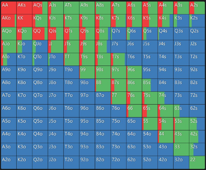 #poker大盲面对前位加注的范围，默认在 Raise 2.5BB 并且有效筹码为 100BB 的情况下