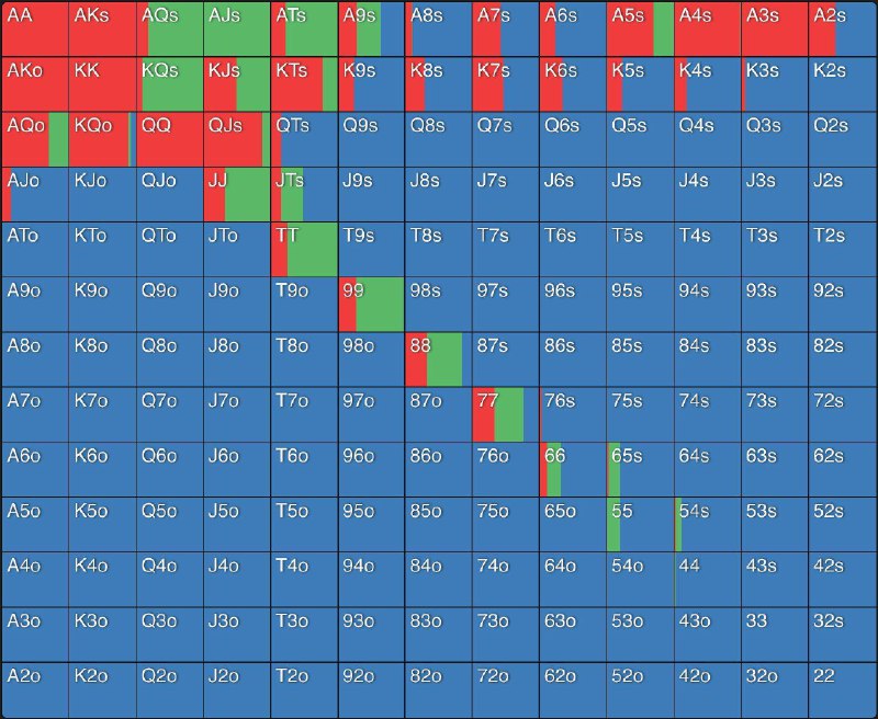 #poker小盲面对前位加注的范围，默认在 Raise 2.5BB 并且有效筹码为 100BB 的情况下
