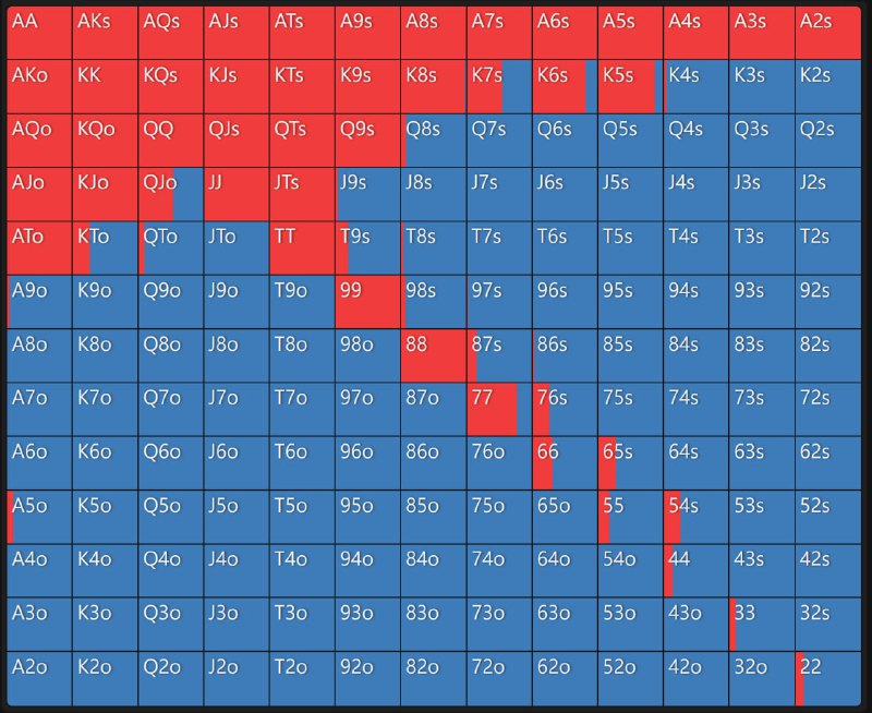 #poker翻前五个位置的 Open 范围