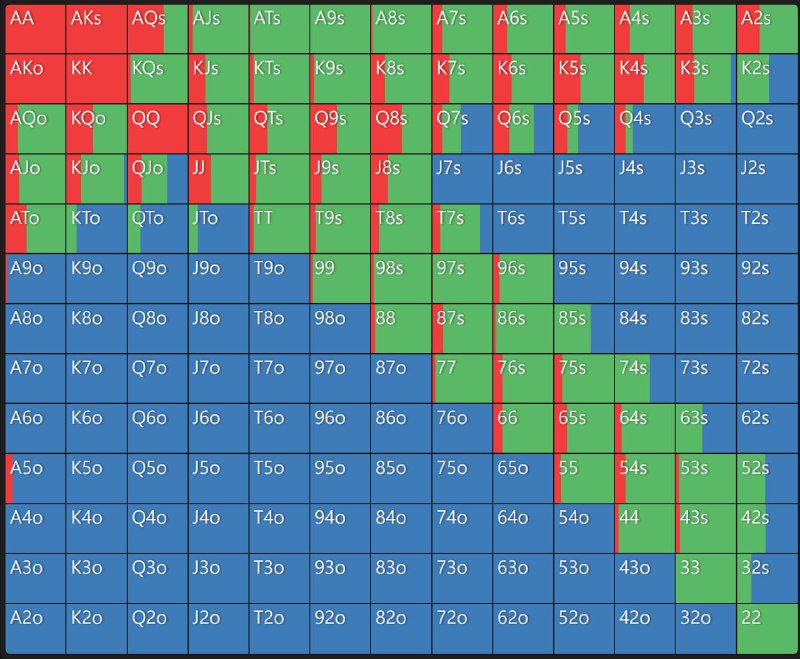 #poker大盲面对前位加注的范围，默认在 Raise 2.5BB 并且有效筹码为 100BB 的情况下