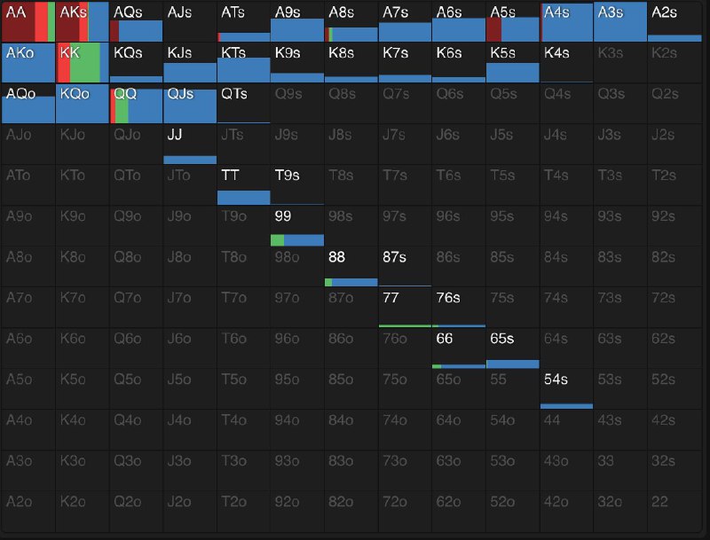 #pokerBTN 3Bet 后的后续变化
