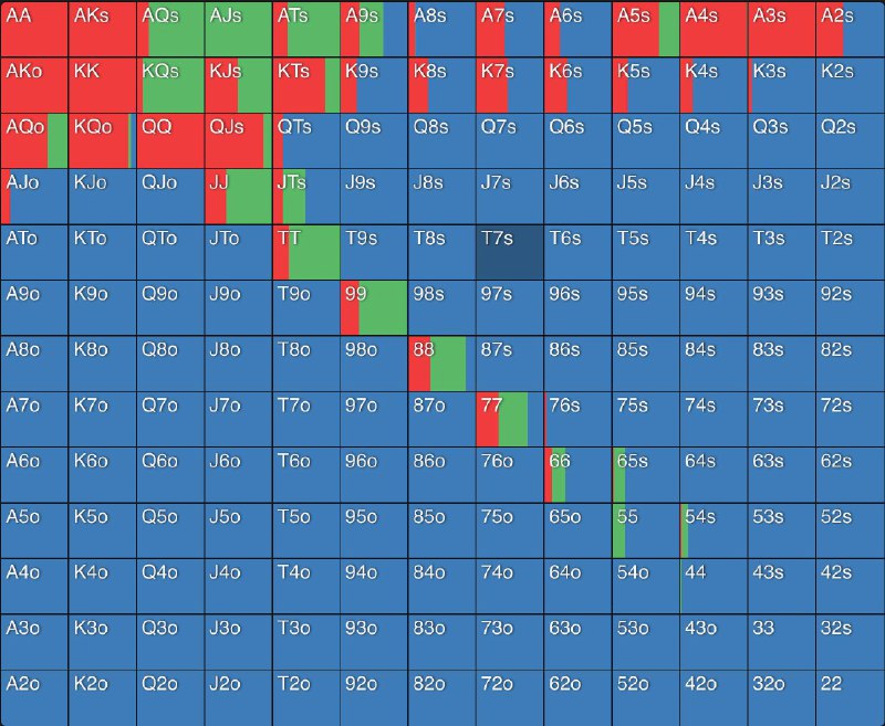 #poker小盲面对前位加注的范围，默认在 Raise 2.5BB 并且有效筹码为 100BB 的情况下