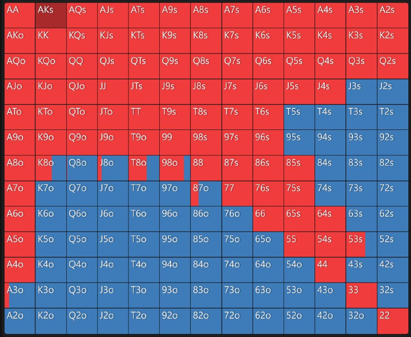 #poker翻前五个位置的 Open 范围