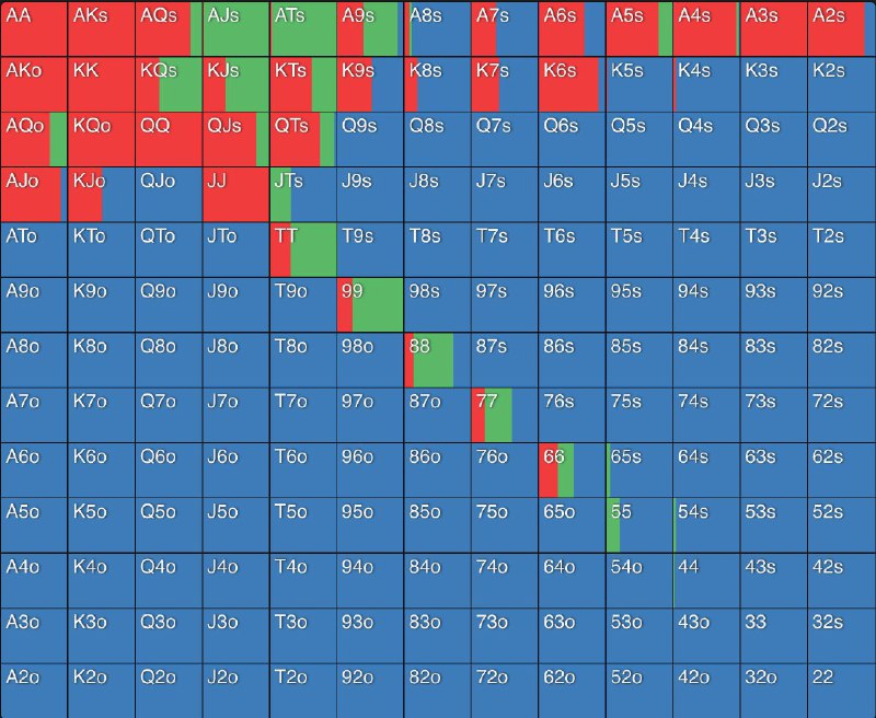 #poker小盲面对前位加注的范围，默认在 Raise 2.5BB 并且有效筹码为 100BB 的情况下