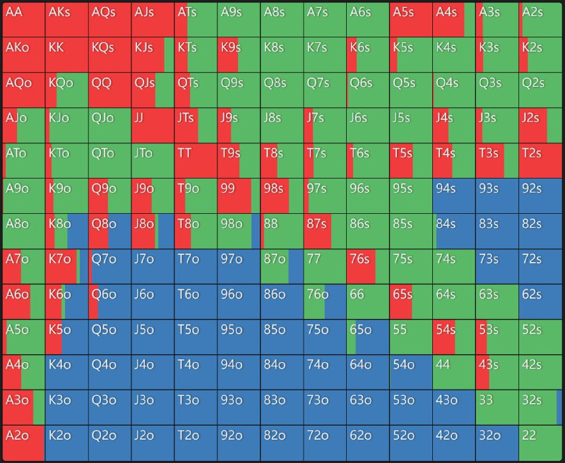 #poker大盲面对前位加注的范围，默认在 Raise 2.5BB 并且有效筹码为 100BB 的情况下