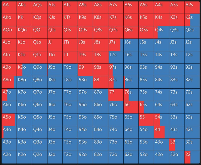 #poker翻前五个位置的 Open 范围