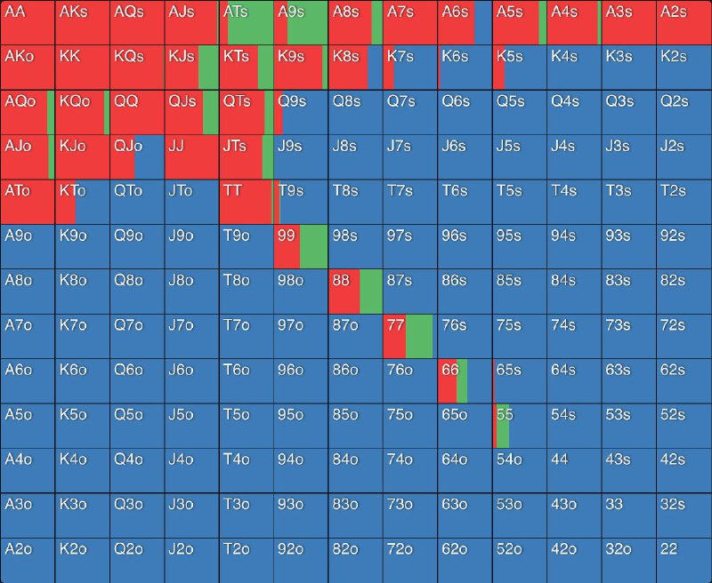 #poker小盲面对前位加注的范围，默认在 Raise 2.5BB 并且有效筹码为 100BB 的情况下