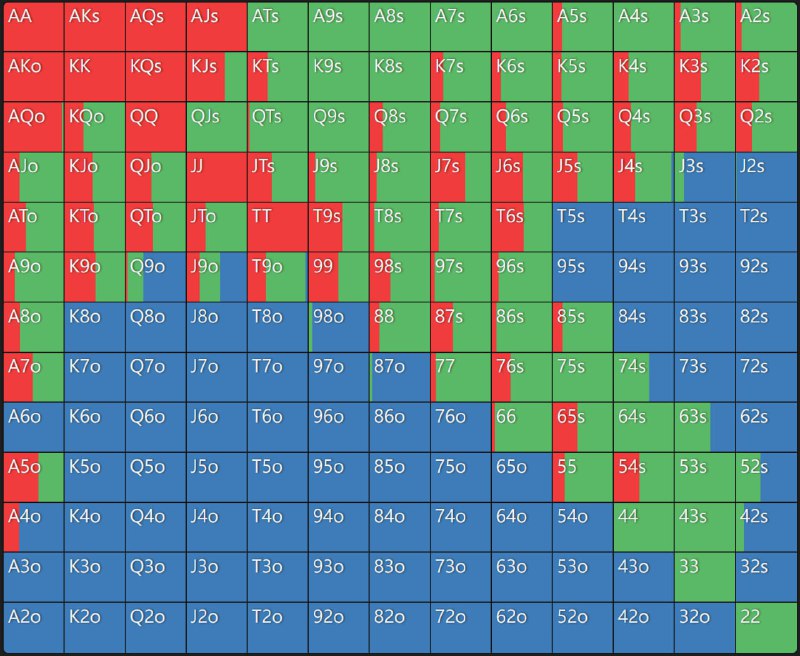#poker大盲面对前位加注的范围，默认在 Raise 2.5BB 并且有效筹码为 100BB 的情况下