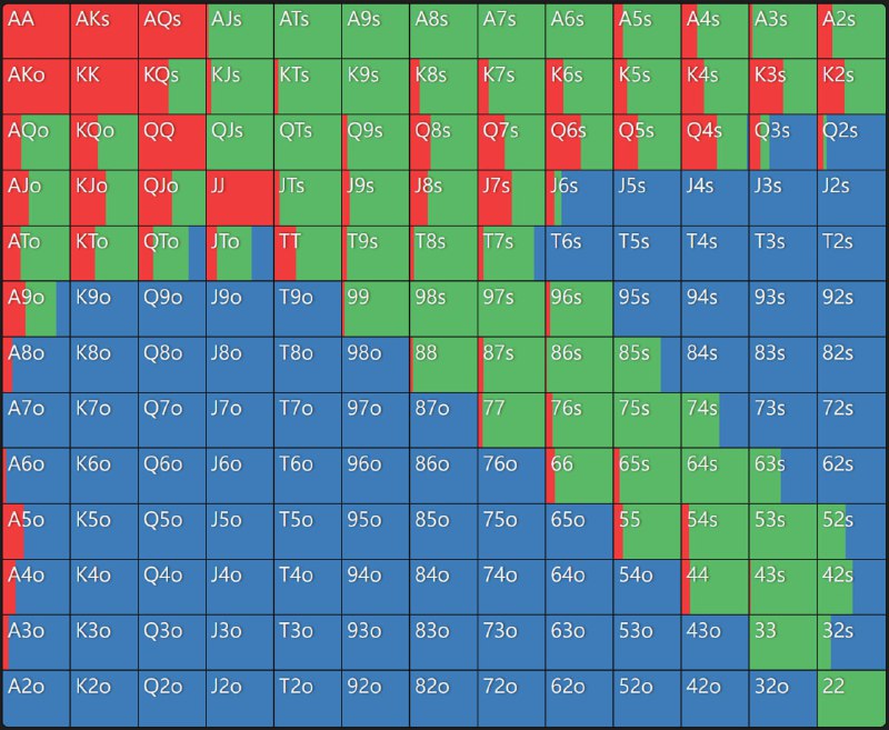 #poker大盲面对前位加注的范围，默认在 Raise 2.5BB 并且有效筹码为 100BB 的情况下