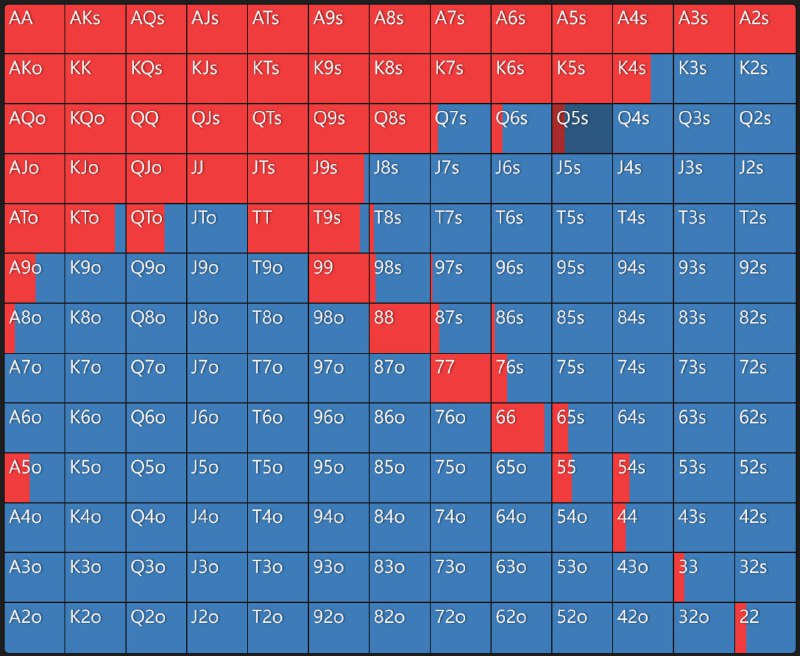 #poker翻前五个位置的 Open 范围