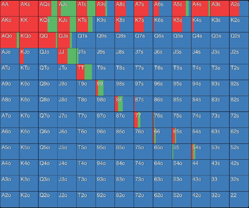 #pokerCO 位面对前位 Open 的行动