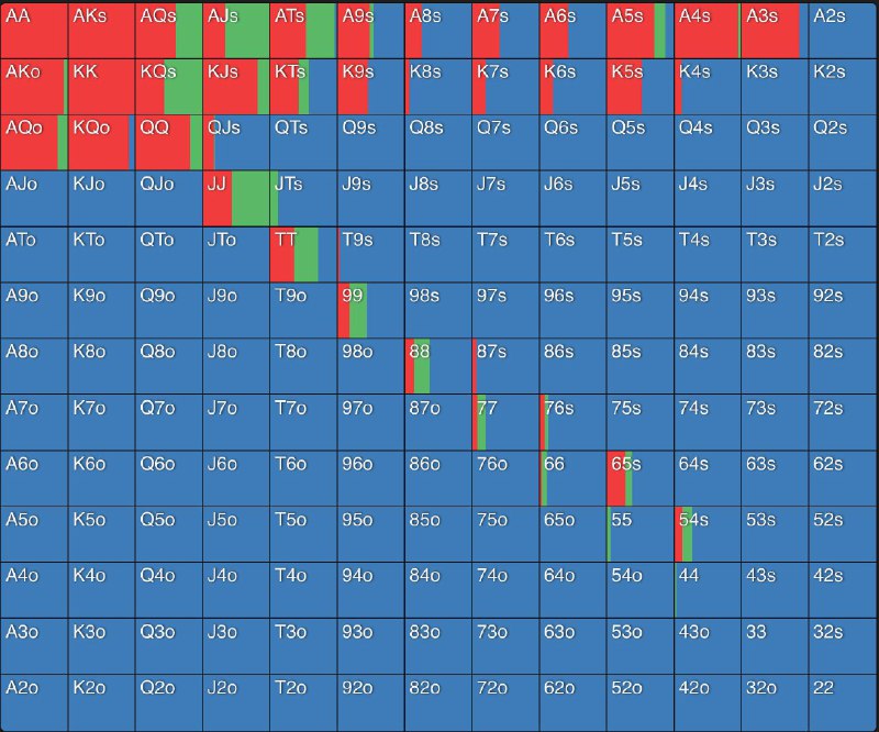 #pokerCO 位面对前位 Open 的行动